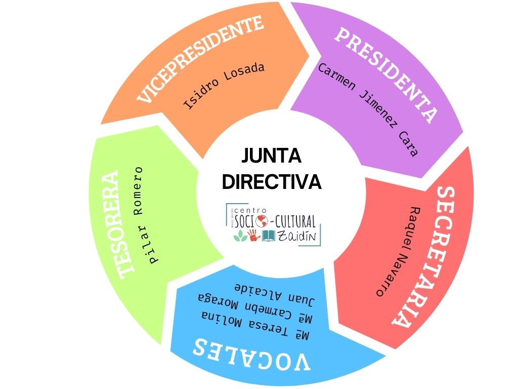 Organigrama CSCZ 2